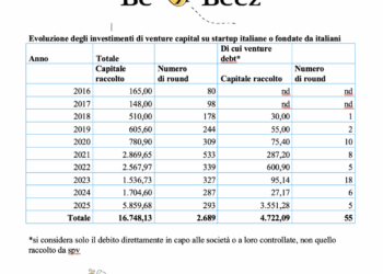 Venture capital, nel 2025 quasi 2 mld euro di round (al netto del venture debt di Bending Spoon). Il Report di BeBeez