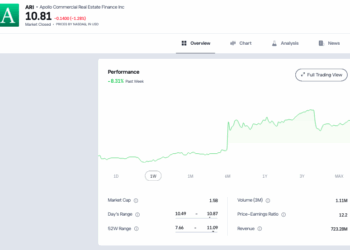 Trading Floor, mentre la Fed delude i mercati Apollo Commercial RE (+9%) vende tutto il portafoglio e vola, seguita da Ares Comm. RE (+7,4%). Caduta libera per Black Rock  TCPC (-11,6%) dopo una quarta trimestrale disastrosa