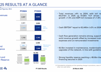Autostrade per l’Italia (CDP Equity-Blackstone-Macquarie), nel 2025 cresciuti i ricavi, ebitda stabile