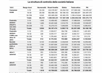 Governance fragile e successioni incompiute: 12.000 pmi italiane a rischio stallo. Per il private capital un’opportunità da 190 mld euro di ricavi