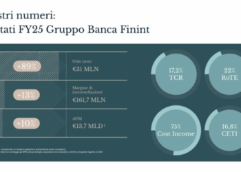 Gruppo Banca Finint, utile record nel 2025. Finanza strutturata e private capital trainano la crescita