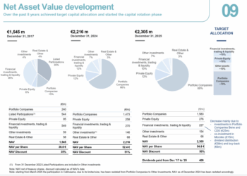 Italmobiliare, NAV in crescita a oltre 2,3 mld euro. Ricavi delle portfolio companies su a 1,75 mld, ma ebitda in netto calo