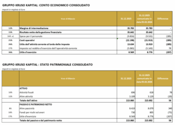 Kruso Kapital punta a Euronext Milan e chiude il 2025 con utile quasi raddoppiato