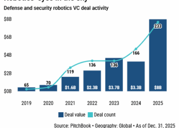 Droni e robot militari trainano il boom del VC globale nella robotica: +139%, nel 2025 per la difesa