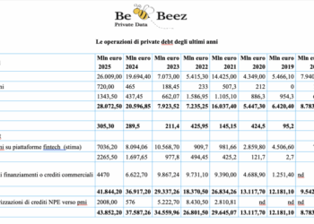 Private debt italiano in netta crescita nel 2025: sfiora i 44 mld euro, trainato dai big deal di buyout. Il report di BeBeez