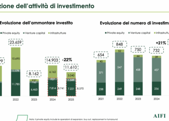 In negativo i numeri del private equity italiano nel 2025, mentre tiene il venture. Lo dicono i dati AIFI-PwC