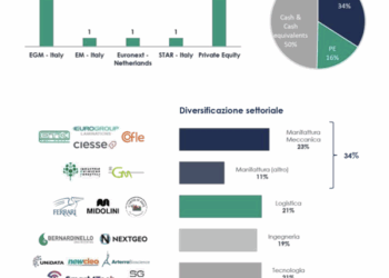 Smart Capital chiude il 2025 con utile a 8,9 ln euro e NAV per azione a 1,99 euro. Le exit di ALA, MGM e In.Un.Up. fanno la differenza