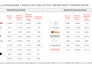 TIP chiude il 2025 con utile pro forma a 95 mln euro (+47%) e dividendo in aumento del 62,5%. Patrimonio netto a 1,51 miliardi