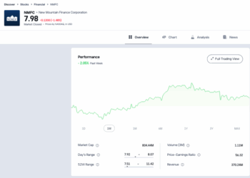 Trading Floor, in uno scenario spazzato da venti di guerra prevalgono i rimbalzi tecnici, soprattutto quelli di New Mountain Finance (+4,3%) e di KKR (+4,2%). Cade Italmobiliare (-12,6%)