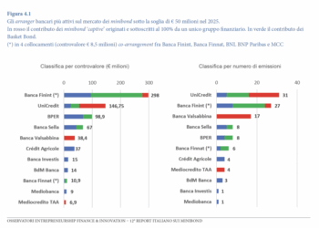 Minibond, nel 2025 raccolta a 2 mld euro (+32%). Finint e UniCredit ancora leader tra gli arranger