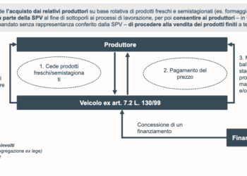 In arrivo la prima cartolarizzazione senza pegno di beni in magazzino da parte di un’azienda italiana