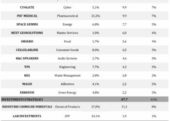 First Capital supera i 100 mln euro di NAV nel 2025 e chiude con utile netto a 15,7 mln