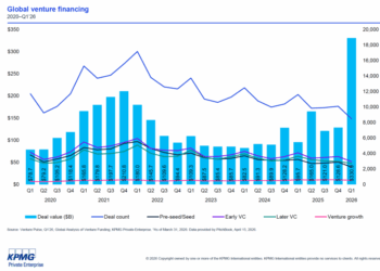 Venture capital globale in boom. Ben 330,9 mld $ di investimenti nel trimestre. Lo calcola KPMG