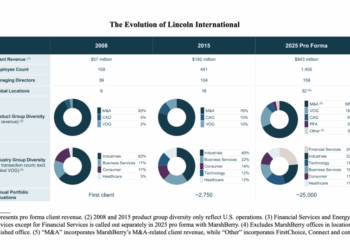Investment banking, Lincoln International avvia la macchina dell’ipo al NYSE