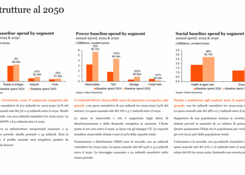 Infrastrutture, PwC: entro il 2050 la spesa globale arriverà a 6.900 mld $ l’anno. I data center catalizzeranno 3 mila mld $ in 5 anni, secondo JLL