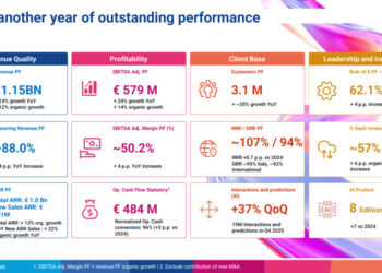 Teamsystem (Hellmann&Friedmann), fatturato pro-forma 2025 record a 1,15 mld (+12%), ebitda adjusted a 589 mln (+24%). La marginalità supera il 50%