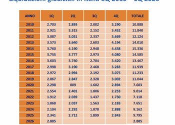 Nel I trimestre 2026 i fallimenti delle imprese sono cresciuti del 23,2% rispetto allo stesso periodo del 2025. I calcoli di Cribis