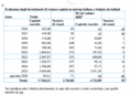 Venture capital, nel primo trimestre 816 mln euro di raccolta per startup di matrice italiana. Il report di BeBeez