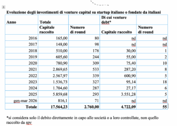 Venture capital, nel primo trimestre 816 mln euro di raccolta per startup di matrice italiana. Il report di BeBeez