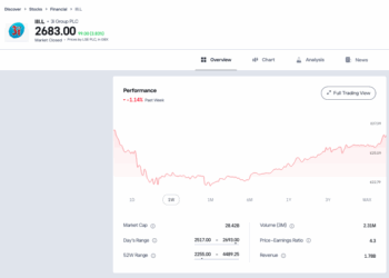 Nelle turbolenze mediorientali vola 3i (+13,9%). Di nuovo in picchiata Mutares (-9,4%) per l’aumento di capitale