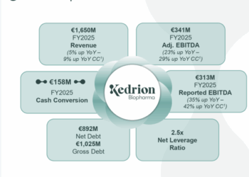 Quarto anno di crescita a doppia cifra dell’ebitda rettificato per Kedrion, che nel 2025 ha investito 155 mln euro