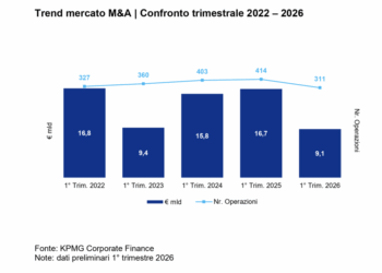 M&A Italia, primo trimestre 2026 in frenata: 311 operazioni (-25%) per 9 mld euro (-45%). Lo dice KPMG