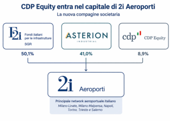 F2i sgr e Asterion Industrial Partners allargano la partnership aeroportuale a CDP Equity, che entra in 2i Aeroporti