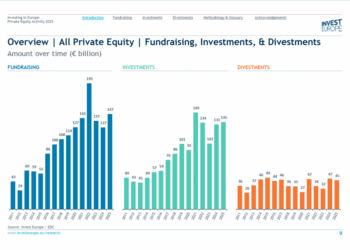 Private equity europeo vicino ai record nel 2025: fundraising a 147 mld euro (+16%) e investimenti a 135 mld (+3%)
