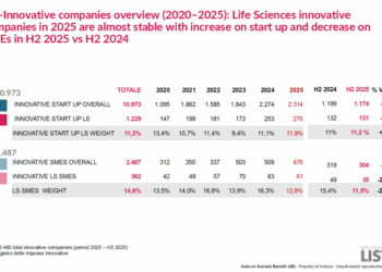 Nel 2025 ben 414,1 mln euro raccolti dalle imprese innovative Life Science. Lo calcola l’Osservatorio LISTUP