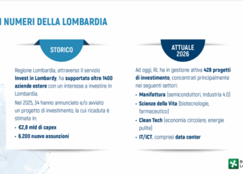 Lombardia, 16,7 mld euro di investimenti esteri in cinque anni. L’assessore Guidesi: “Ora vogliamo diventare hub europeo”