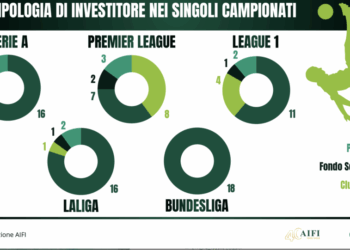 Una squadra su quattro, 28 club su 96: il private capital ha preso il calcio europeo. E in Italia è solo l’inizio