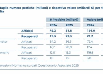 Unirec, nel 2025 crediti gestiti stabili a 223 mld euro, di cui 188 mld in conto terzi. Recuperi e produttività accelerano