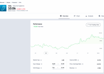 Trading Floor: La riscossa di Blue Owl (+6,3%), mentre un buon primo trimestre spinge Hamilton Lane (+6,1%). Crolla BlackRock TCP (-10,1%) sotto i colpi di un’indagine distrettuale