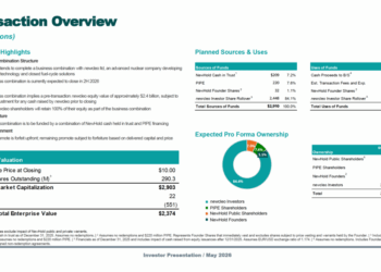 I reattori nucleari di quarta generazione di newcleo sbarcheranno al Nasdaq grazie alla business combination con la Spac NewHold Investment Corp III: valutazione pre-money di 2,4 mld $
