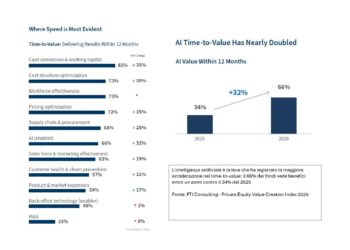 Private equity, l’AI dimezza i tempi della creazione di valore. Lo dice FTI Consulting nel suo Private Equity Value Creation Index