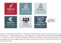 Lutech (Apax Partners) amplia di 35 mln euro il bond da 400 mln collocato a maggio