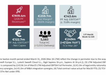 Lutech (Apax Partners) amplia di 35 mln euro il bond da 400 mln collocato a maggio