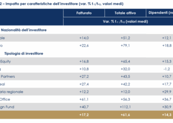 Vent’anni di private equity nelle pmi italiane: più crescita, più occupazione e meno leva di quanto si pensi