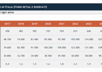 Fondi immobiliari italiani, patrimonio verso 152,5 mld euro nel 2026. Il NAV atteso a 132 mld. Il report di Scenari Immobiliari