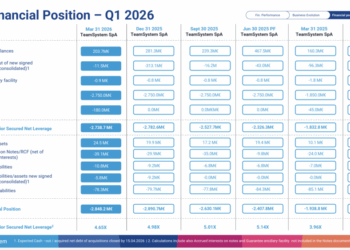 Teamsystem (H&F, Silver Lake, ADIA e CapitalG) lancia nuovo bond da 700 mln euro. Rifinanzia quello da 300 mln a scadenza 2028