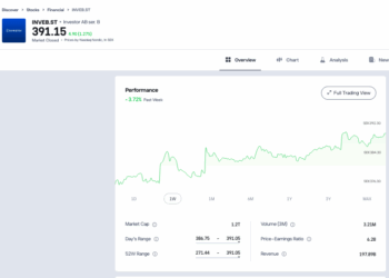 Trading Floor: Vince la svedese Investor AB (+3,2%) grazie al buyback, mentre la retorica di Walsh innesca un nuovo tonfo  nel private credit Usa: crolla BlackRock TCP (-10%)