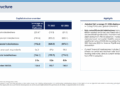 Neopharmed Gentili rifinanzia il bond da 400 mln euro in scadenza 2030 con una nuova emissione secured da 425 mln