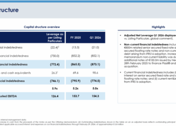 Neopharmed Gentili rifinanzia il bond da 400 mln euro in scadenza 2030 con una nuova emissione secured da 425 mln