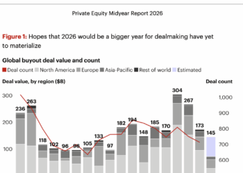Il private equity globale rallenta ancora: buyout in frenata dopo il rimbalzo di fine 2025, mentre acquistare un’azienda non è mai costato così tanto. Lo dice Bain&Co