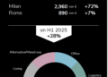 Real estate italiano, primo semestre 2026 da record: 7 mld euro investiti secondo DILS