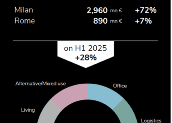 Real estate italiano, primo semestre 2026 da record: 7 mld euro investiti secondo DILS