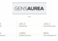 Ipo di Gens Aurea al via il 3 luglio. Si chiuderà il 9 luglio e sarà tutta per istituzionali. Capitalizzazione prevista 1,01 mld euro