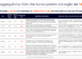 Le società quotate su EGM hanno investito 2,2 mld euro in acquisizioni dal 2021 per creare nuovi poli industriali