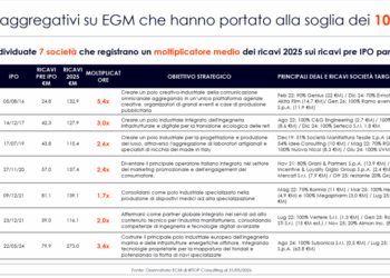 Le società quotate su EGM hanno investito 2,2 mld euro in acquisizioni dal 2021 per creare nuovi poli industriali