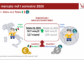 VeM, 127 round per 917 mln euro. Cresce nel semestre l’attività dell’intera filiera del venture capital con focus Italia